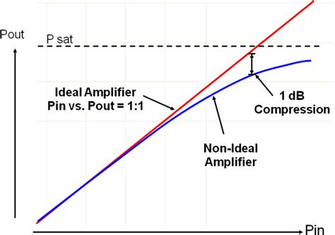 RFS compression test 